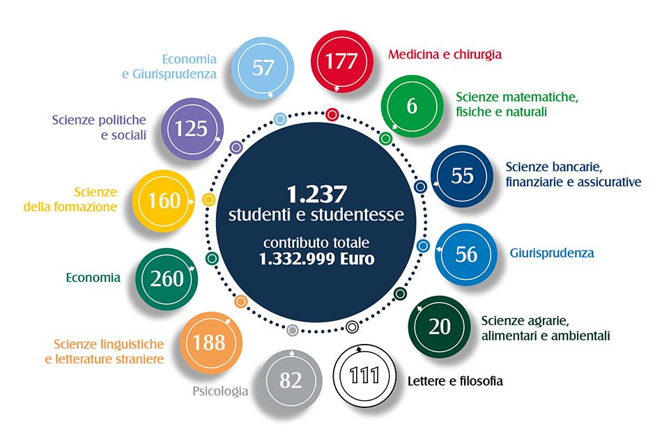 sostegno-studenti-covid-cattolica